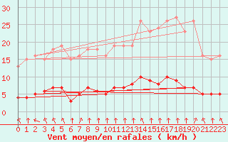 Courbe de la force du vent pour Paris Saint-Germain-des-Prs (75)