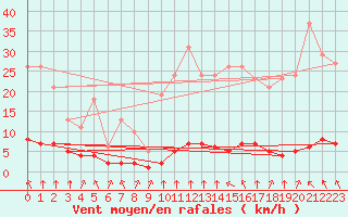 Courbe de la force du vent pour Haegen (67)