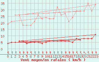 Courbe de la force du vent pour Haegen (67)