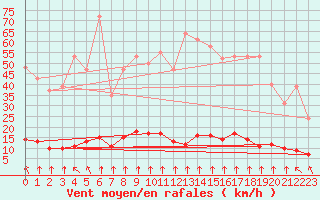 Courbe de la force du vent pour Haegen (67)