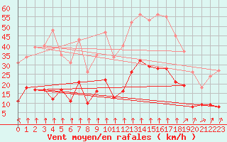 Courbe de la force du vent pour Saint-Sorlin-en-Valloire (26)