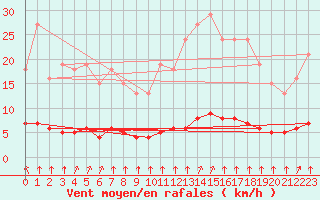 Courbe de la force du vent pour Paris Saint-Germain-des-Prs (75)