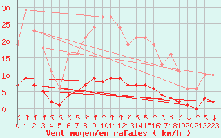 Courbe de la force du vent pour Baye (51)