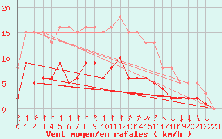 Courbe de la force du vent pour Saint-Mdard-d