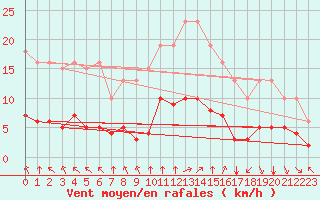 Courbe de la force du vent pour Bourg-en-Bresse (01)