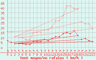 Courbe de la force du vent pour L