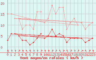 Courbe de la force du vent pour Tauxigny (37)