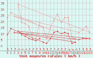 Courbe de la force du vent pour Corsept (44)