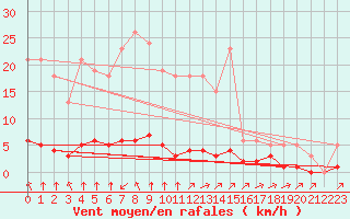 Courbe de la force du vent pour Haegen (67)