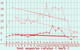 Courbe de la force du vent pour Laqueuille (63)