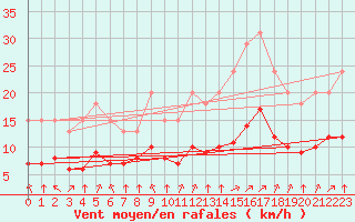 Courbe de la force du vent pour Bellengreville (14)