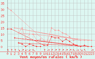 Courbe de la force du vent pour Villarzel (Sw)