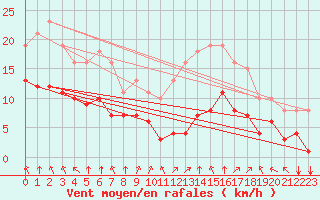 Courbe de la force du vent pour Villarzel (Sw)