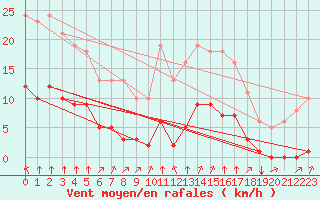 Courbe de la force du vent pour Landser (68)