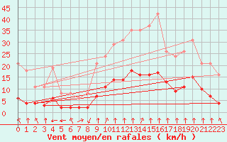 Courbe de la force du vent pour Saint-Sorlin-en-Valloire (26)