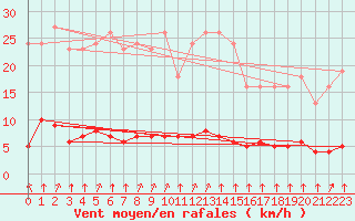 Courbe de la force du vent pour Paris Saint-Germain-des-Prs (75)