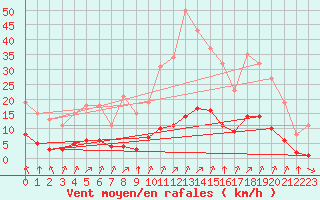 Courbe de la force du vent pour Aizenay (85)