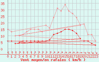 Courbe de la force du vent pour Saint-Romain-de-Colbosc (76)