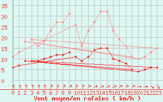 Courbe de la force du vent pour Chailles (41)