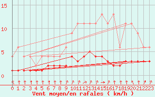 Courbe de la force du vent pour Samatan (32)
