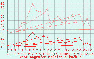 Courbe de la force du vent pour Chailles (41)