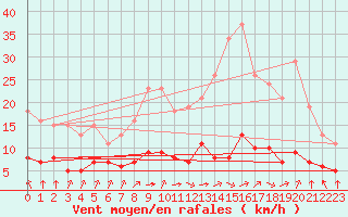 Courbe de la force du vent pour Corny-sur-Moselle (57)