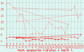 Courbe de la force du vent pour Haegen (67)