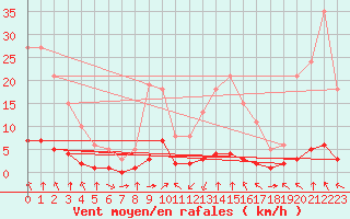 Courbe de la force du vent pour Haegen (67)