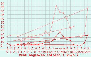 Courbe de la force du vent pour Landser (68)