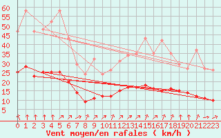 Courbe de la force du vent pour Chatelus-Malvaleix (23)