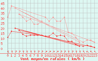 Courbe de la force du vent pour Chailles (41)