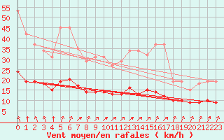 Courbe de la force du vent pour Corsept (44)