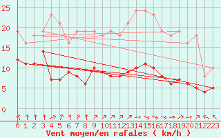 Courbe de la force du vent pour Villarzel (Sw)