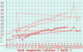 Courbe de la force du vent pour Corsept (44)