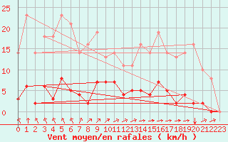 Courbe de la force du vent pour Sgur-le-Chteau (19)