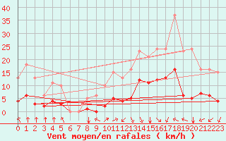 Courbe de la force du vent pour Bourg-en-Bresse (01)