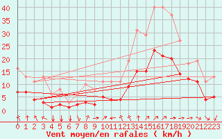 Courbe de la force du vent pour Thorrenc (07)