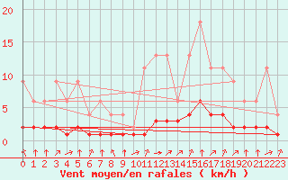 Courbe de la force du vent pour Jaunay-Clan / Futuroscope (86)