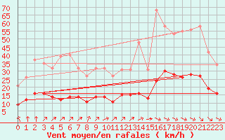 Courbe de la force du vent pour Saint-Martial-de-Vitaterne (17)