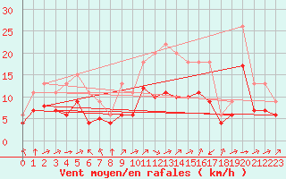 Courbe de la force du vent pour Saint-Bonnet-de-Four (03)