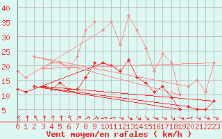 Courbe de la force du vent pour Saint-Mdard-d