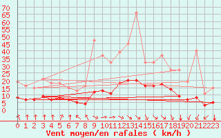 Courbe de la force du vent pour Bourg-en-Bresse (01)
