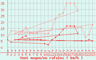 Courbe de la force du vent pour Villarzel (Sw)