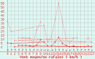 Courbe de la force du vent pour Haegen (67)