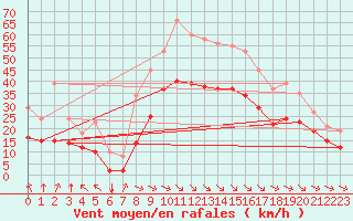 Courbe de la force du vent pour Angliers (17)