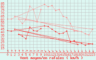 Courbe de la force du vent pour Cambrai / Epinoy (62)