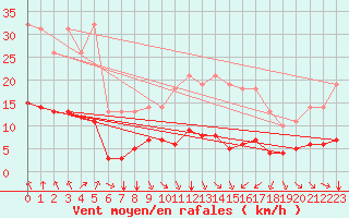 Courbe de la force du vent pour Bourg-Saint-Andol (07)