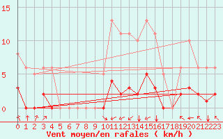 Courbe de la force du vent pour Villarzel (Sw)