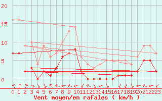 Courbe de la force du vent pour Sgur-le-Chteau (19)
