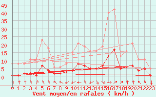 Courbe de la force du vent pour Landser (68)